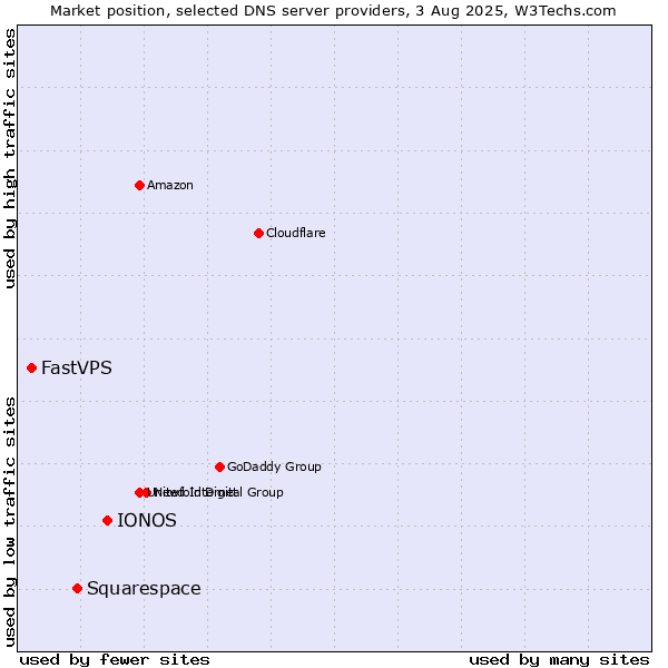 Market position of IONOS vs. Squarespace vs. FastVPS