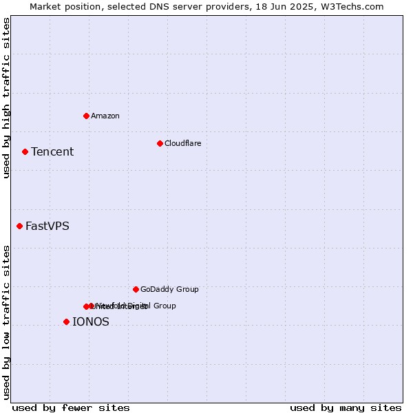 Market position of IONOS vs. Tencent vs. FastVPS
