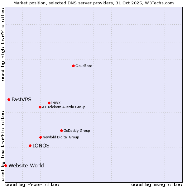 Market position of IONOS vs. FastVPS vs. Website World