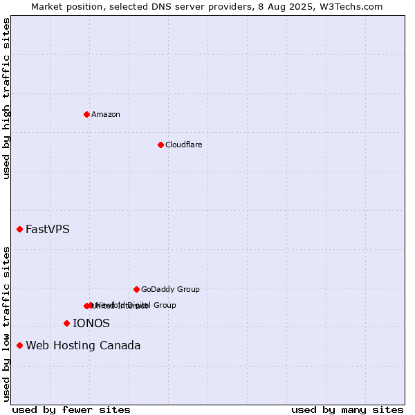 Market position of IONOS vs. Web Hosting Canada vs. FastVPS