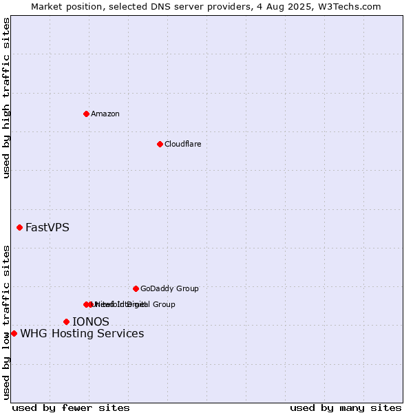 Market position of IONOS vs. FastVPS vs. WHG Hosting Services