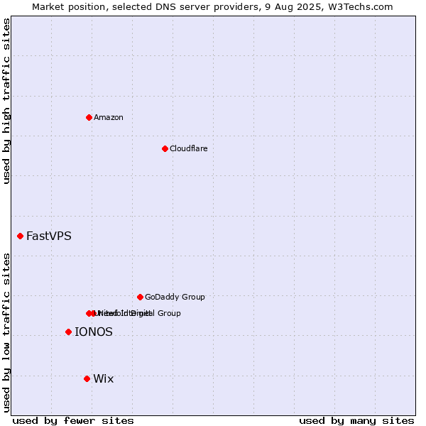 Market position of Wix vs. IONOS vs. FastVPS