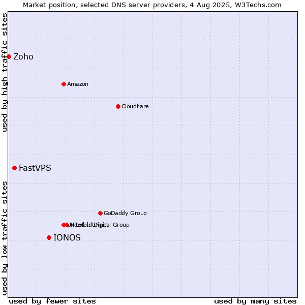 Market position of IONOS vs. FastVPS vs. Zoho