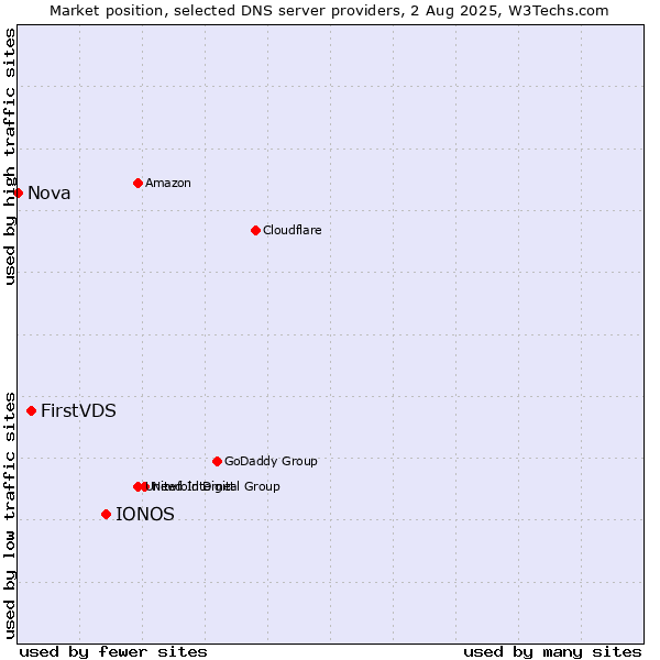 Market position of IONOS vs. FirstVDS vs. Nova
