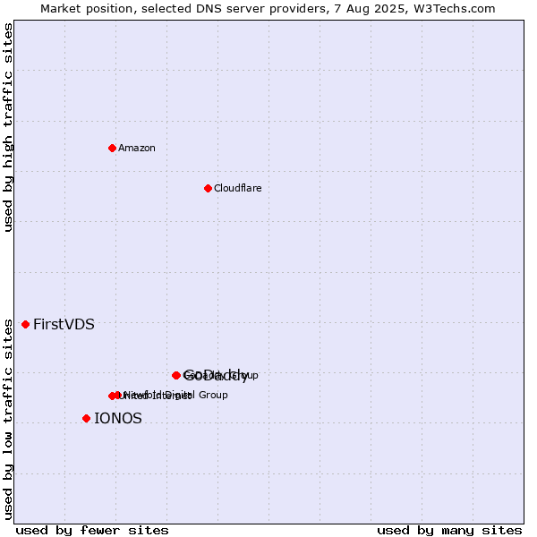 Market position of GoDaddy vs. IONOS vs. FirstVDS