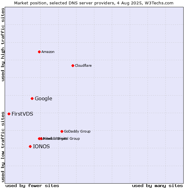 Market position of Google vs. IONOS vs. FirstVDS
