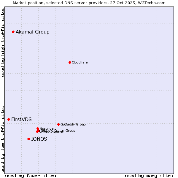 Market position of IONOS vs. Akamai Group vs. FirstVDS