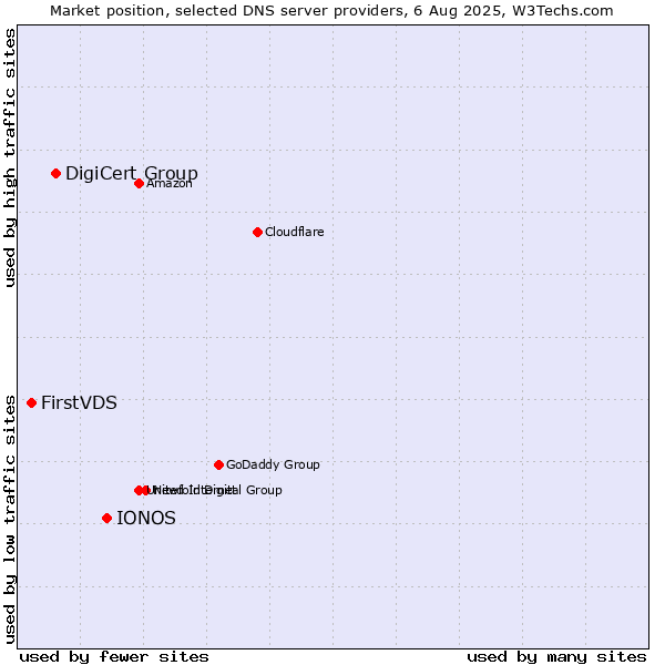 Market position of IONOS vs. DigiCert Group vs. FirstVDS