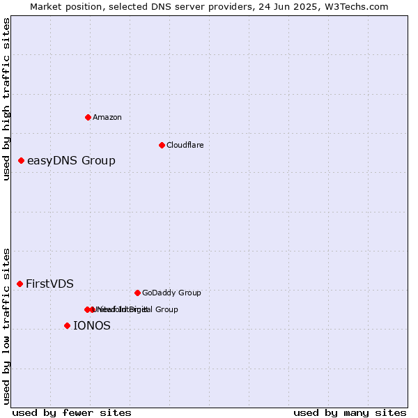 Market position of IONOS vs. easyDNS Group vs. FirstVDS