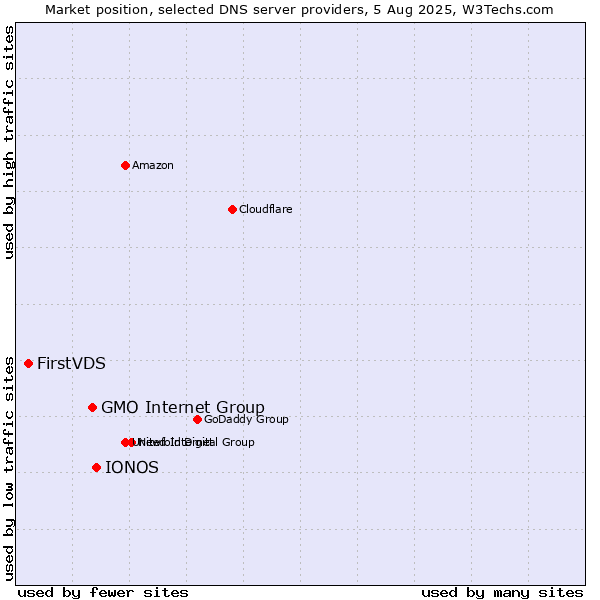 Market position of IONOS vs. GMO Internet Group vs. FirstVDS