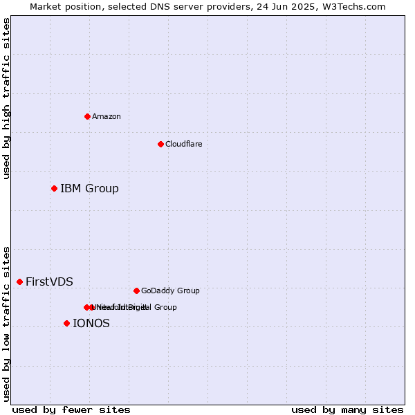 Market position of IONOS vs. IBM Group vs. FirstVDS