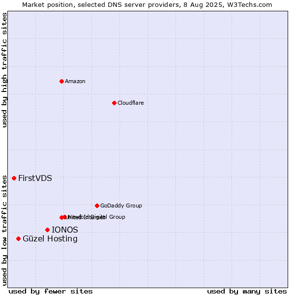 Market position of IONOS vs. Güzel Hosting vs. FirstVDS