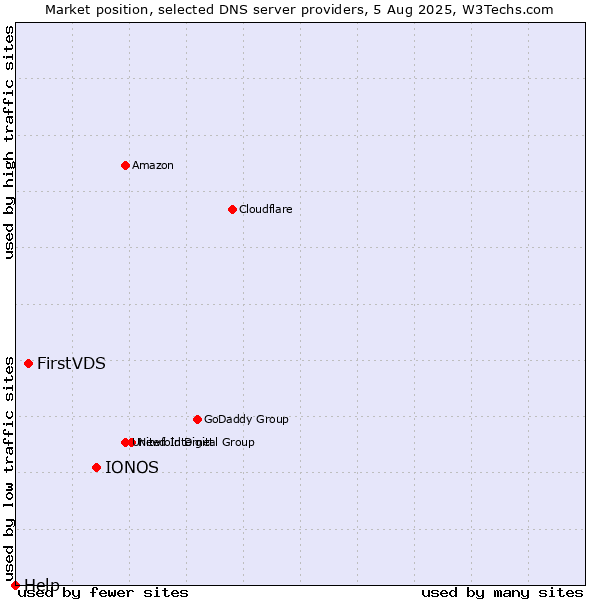 Market position of IONOS vs. FirstVDS vs. Help