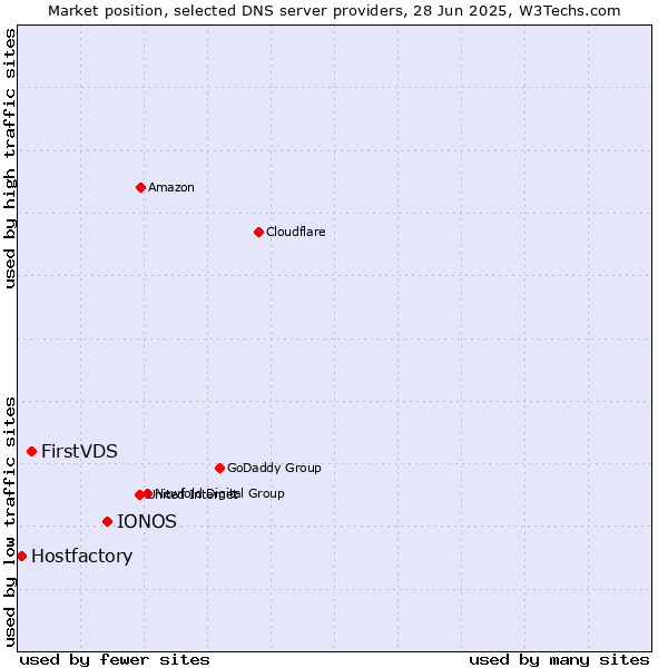 Market position of IONOS vs. FirstVDS vs. Hostfactory