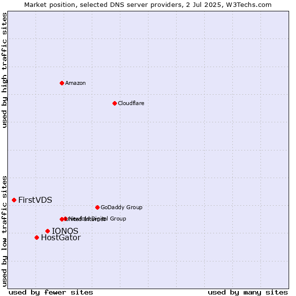 Market position of IONOS vs. HostGator vs. FirstVDS