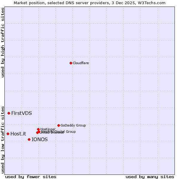 Market position of IONOS vs. FirstVDS vs. Host.it
