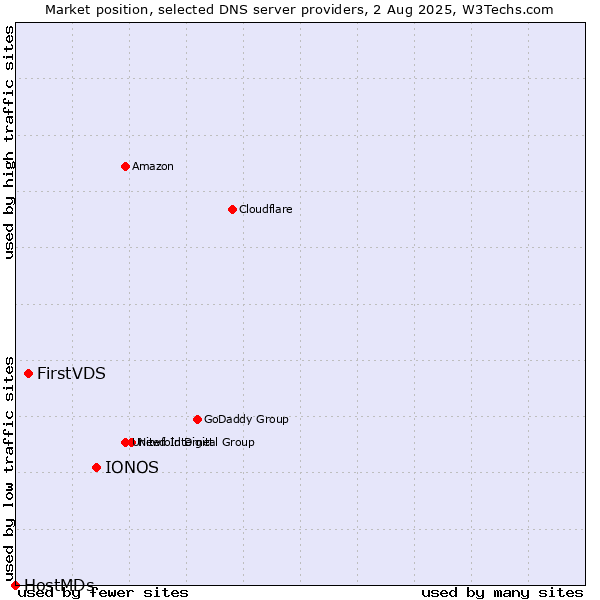 Market position of IONOS vs. FirstVDS vs. HostMDs