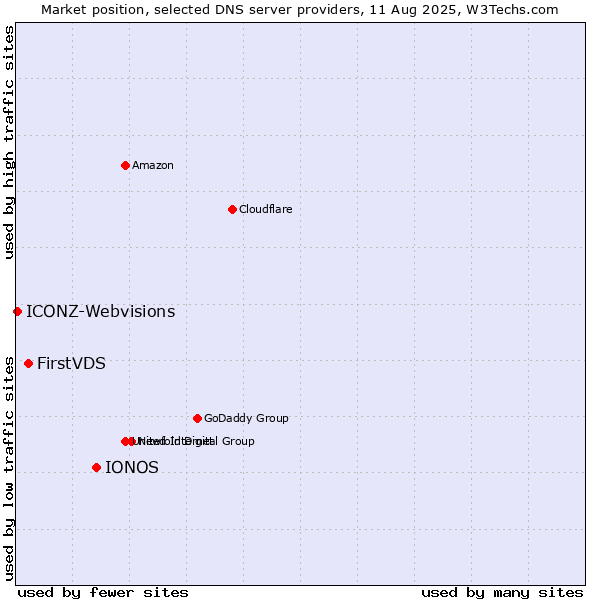 Market position of IONOS vs. FirstVDS vs. ICONZ-Webvisions
