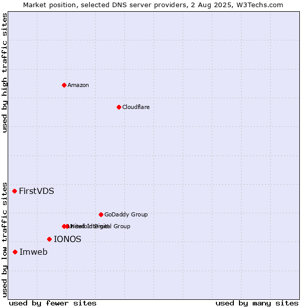Market position of IONOS vs. Imweb vs. FirstVDS