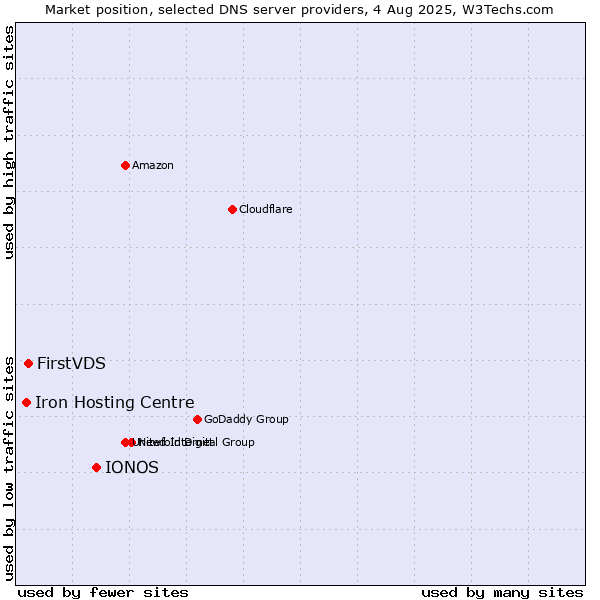 Market position of IONOS vs. FirstVDS vs. Iron Hosting Centre