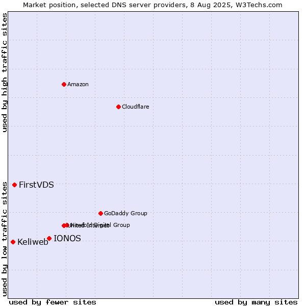 Market position of IONOS vs. FirstVDS vs. Keliweb