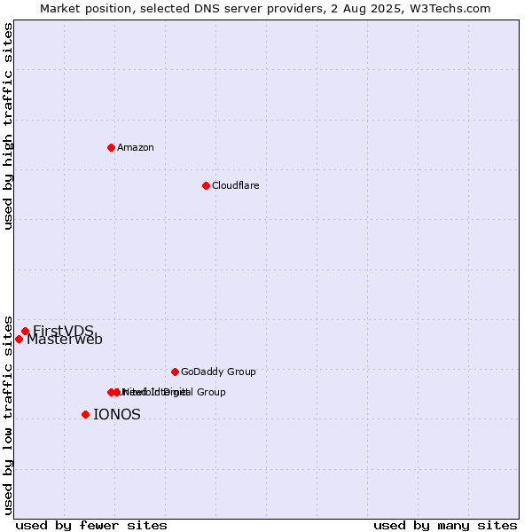 Market position of IONOS vs. FirstVDS vs. Masterweb