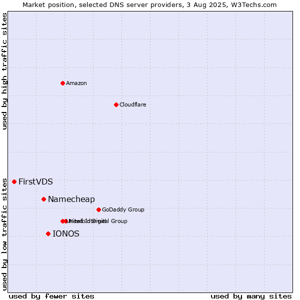 Market position of IONOS vs. Namecheap vs. FirstVDS