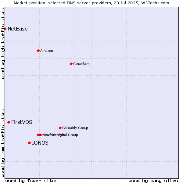 Market position of IONOS vs. FirstVDS vs. NetEase