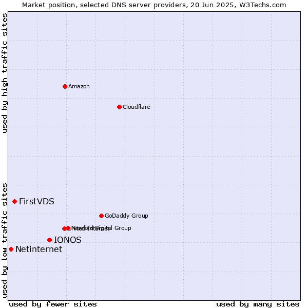 Market position of IONOS vs. FirstVDS vs. Netinternet