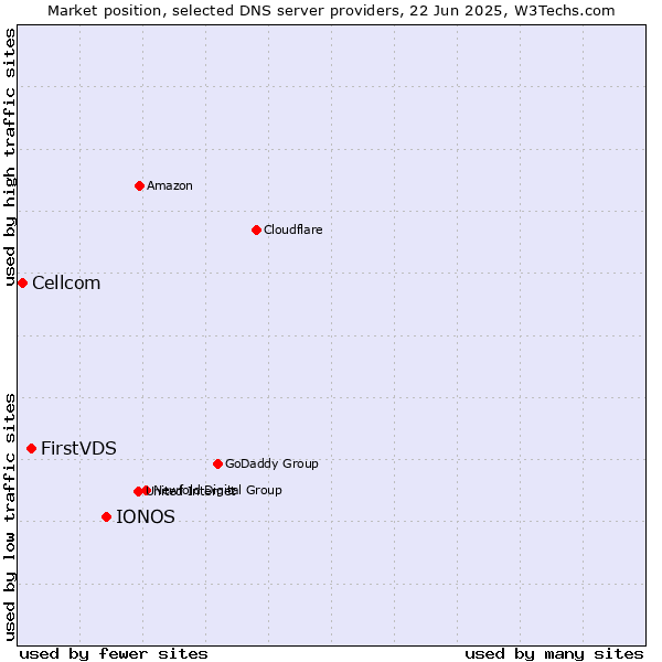 Market position of IONOS vs. FirstVDS vs. Cellcom