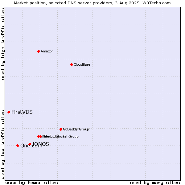 Market position of IONOS vs. One.com vs. FirstVDS
