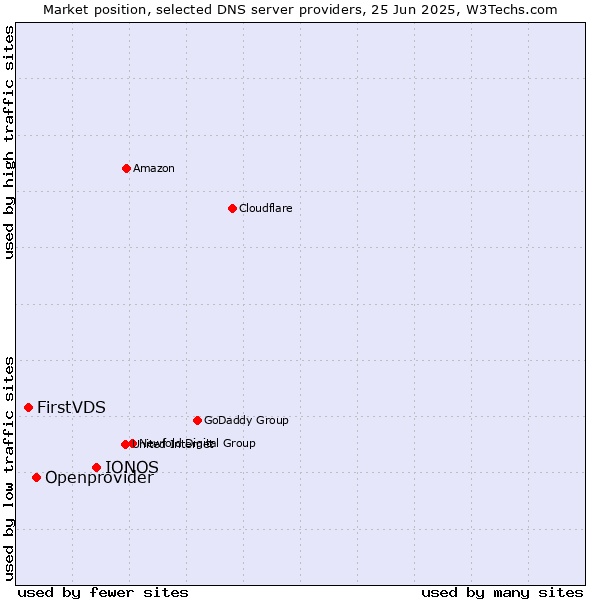 Market position of IONOS vs. Openprovider vs. FirstVDS