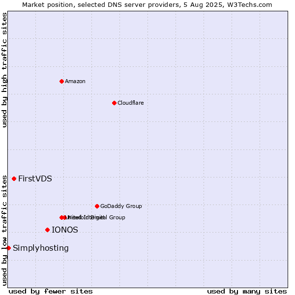 Market position of IONOS vs. FirstVDS vs. Simplyhosting