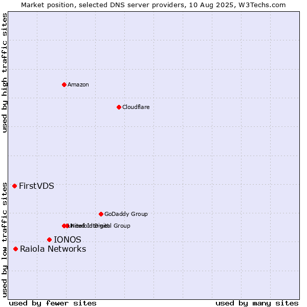 Market position of IONOS vs. Raiola Networks vs. FirstVDS