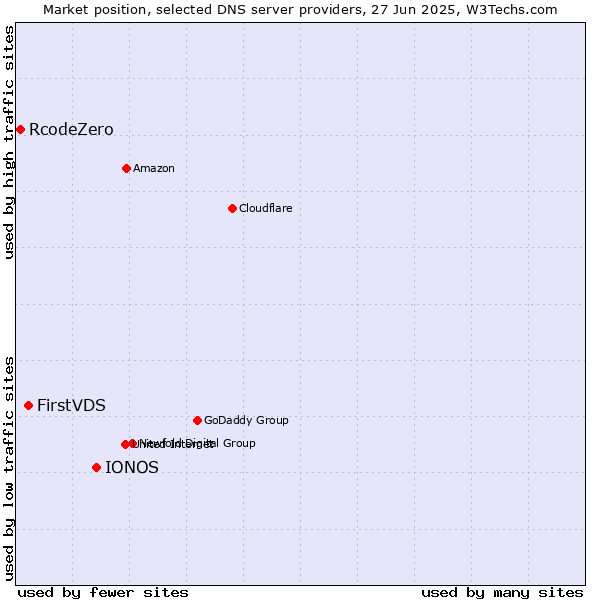 Market position of IONOS vs. FirstVDS vs. RcodeZero