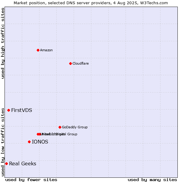 Market position of IONOS vs. FirstVDS vs. Real Geeks