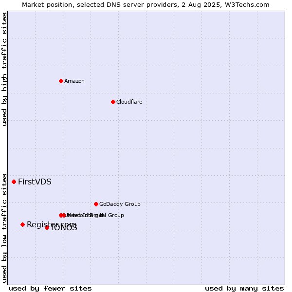 Market position of IONOS vs. Register.com vs. FirstVDS