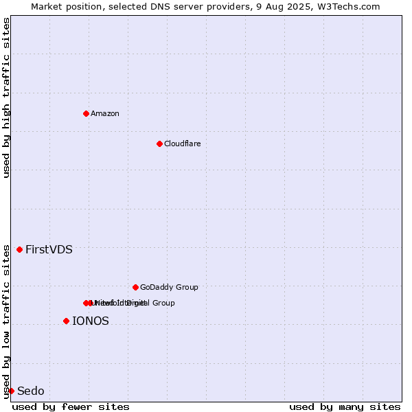 Market position of IONOS vs. FirstVDS vs. Sedo