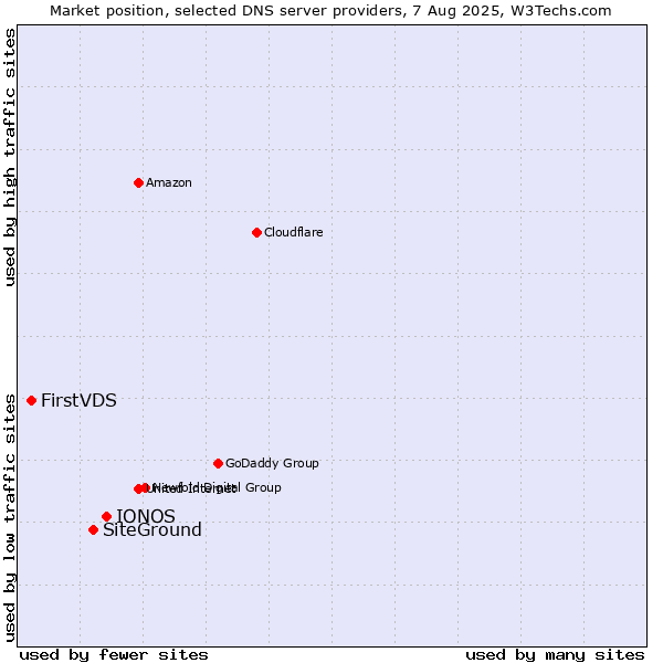 Market position of IONOS vs. SiteGround vs. FirstVDS