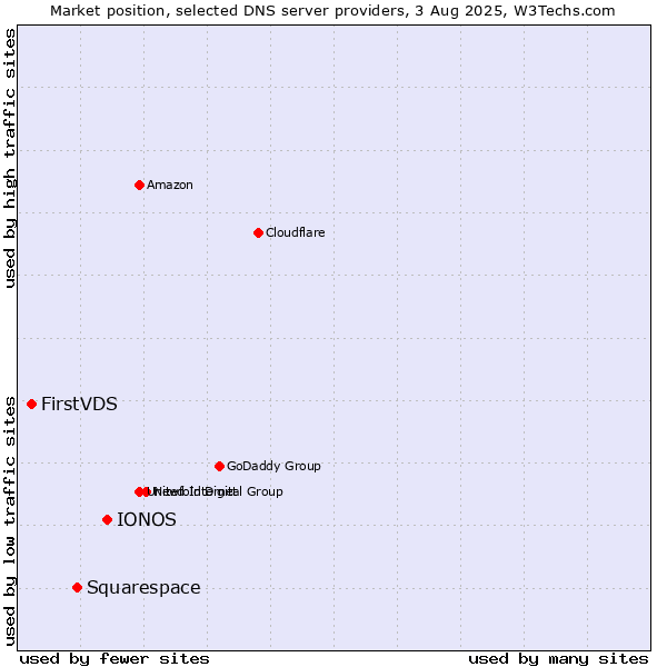 Market position of IONOS vs. Squarespace vs. FirstVDS