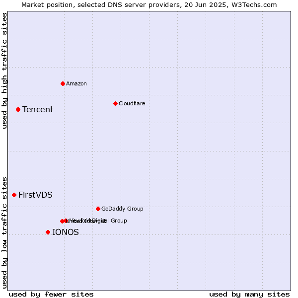 Market position of IONOS vs. Tencent vs. FirstVDS