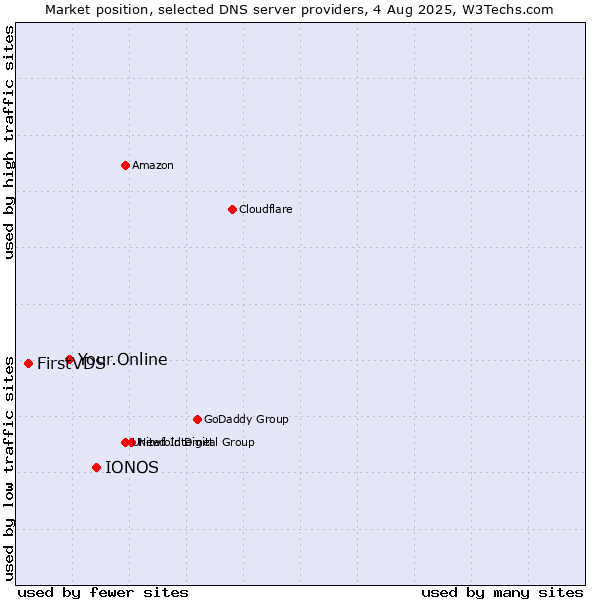 Market position of IONOS vs. Your.Online vs. FirstVDS