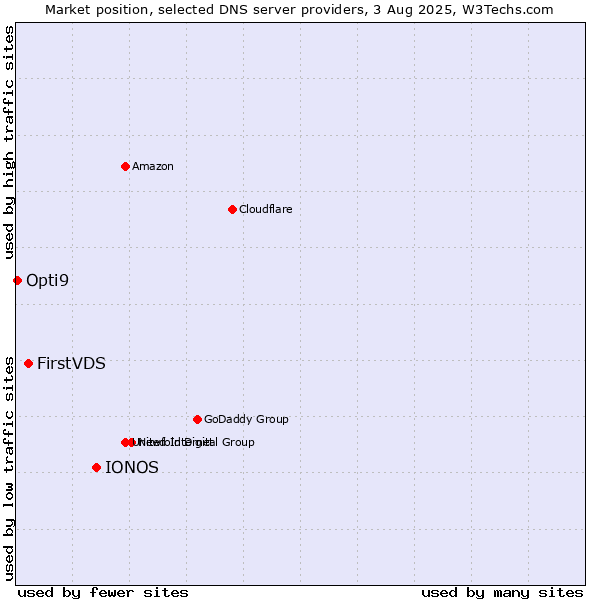 Market position of IONOS vs. FirstVDS vs. Opti9