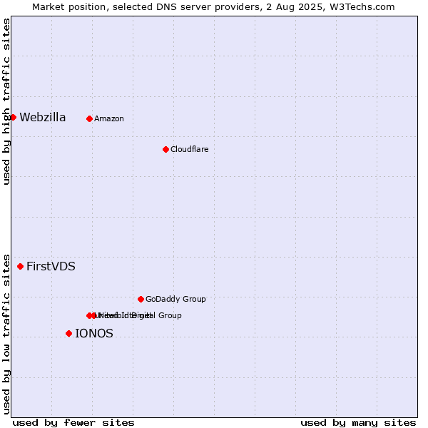 Market position of IONOS vs. FirstVDS vs. Webzilla