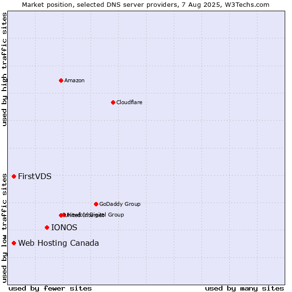Market position of IONOS vs. FirstVDS vs. Web Hosting Canada