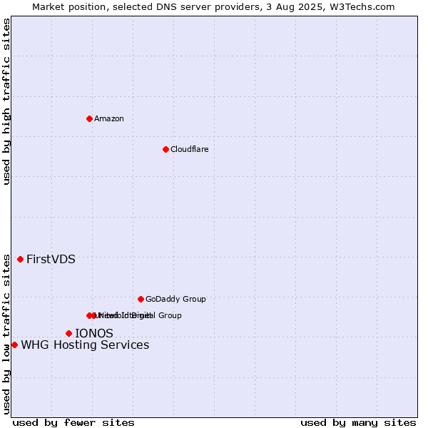 Market position of IONOS vs. FirstVDS vs. WHG Hosting Services