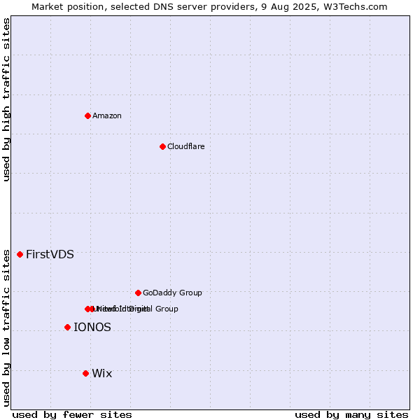 Market position of Wix vs. IONOS vs. FirstVDS