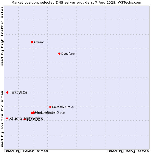 Market position of IONOS vs. FirstVDS vs. Xtudio Networks