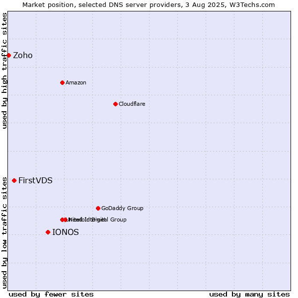 Market position of IONOS vs. FirstVDS vs. Zoho