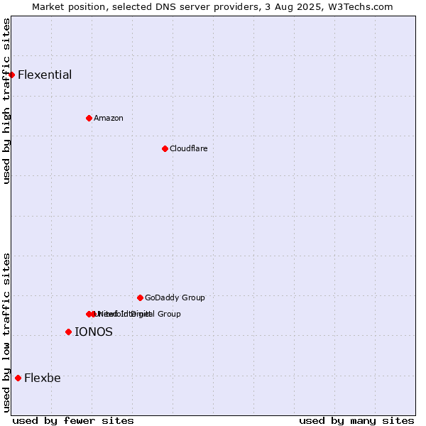 Market position of IONOS vs. Flexbe vs. Flexential